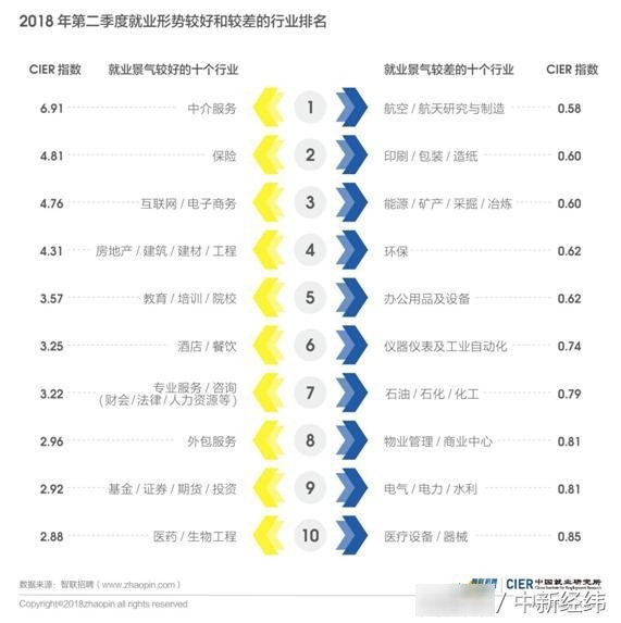 中国最新就业情况排名出炉!这些行业最景气