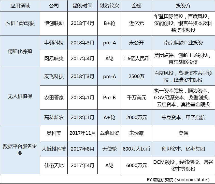 速途研究院:2018年Q1中国智慧农业市场研究报