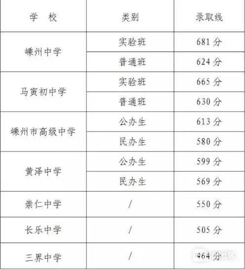 2018嵊州中考录取分数线是多少呢?历年录取分