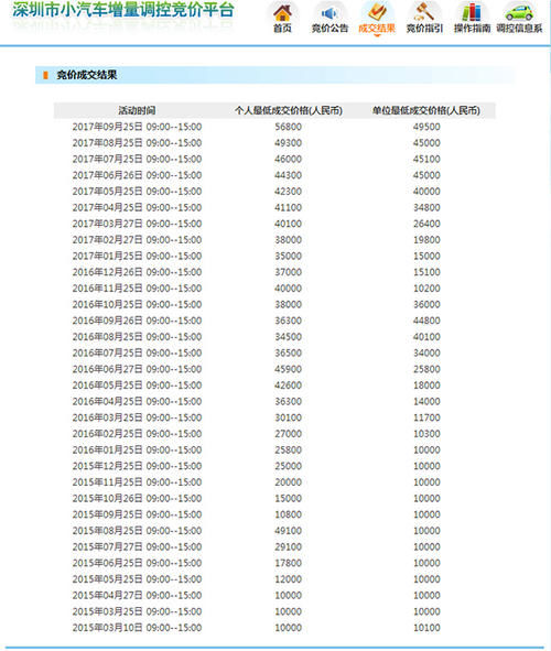 6.7万元!深圳个人车牌竞拍成交均价创新纪录