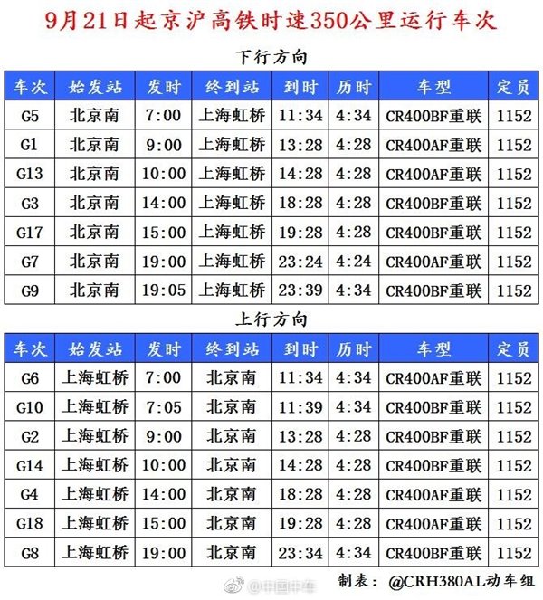 车次,列车时刻表如下▼从9月21日起,铁路部门将安排7对"复兴号"动车组