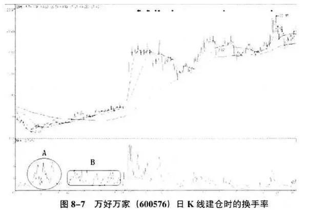 股票换手率怎么看?股民真的懂换手率到底暗示