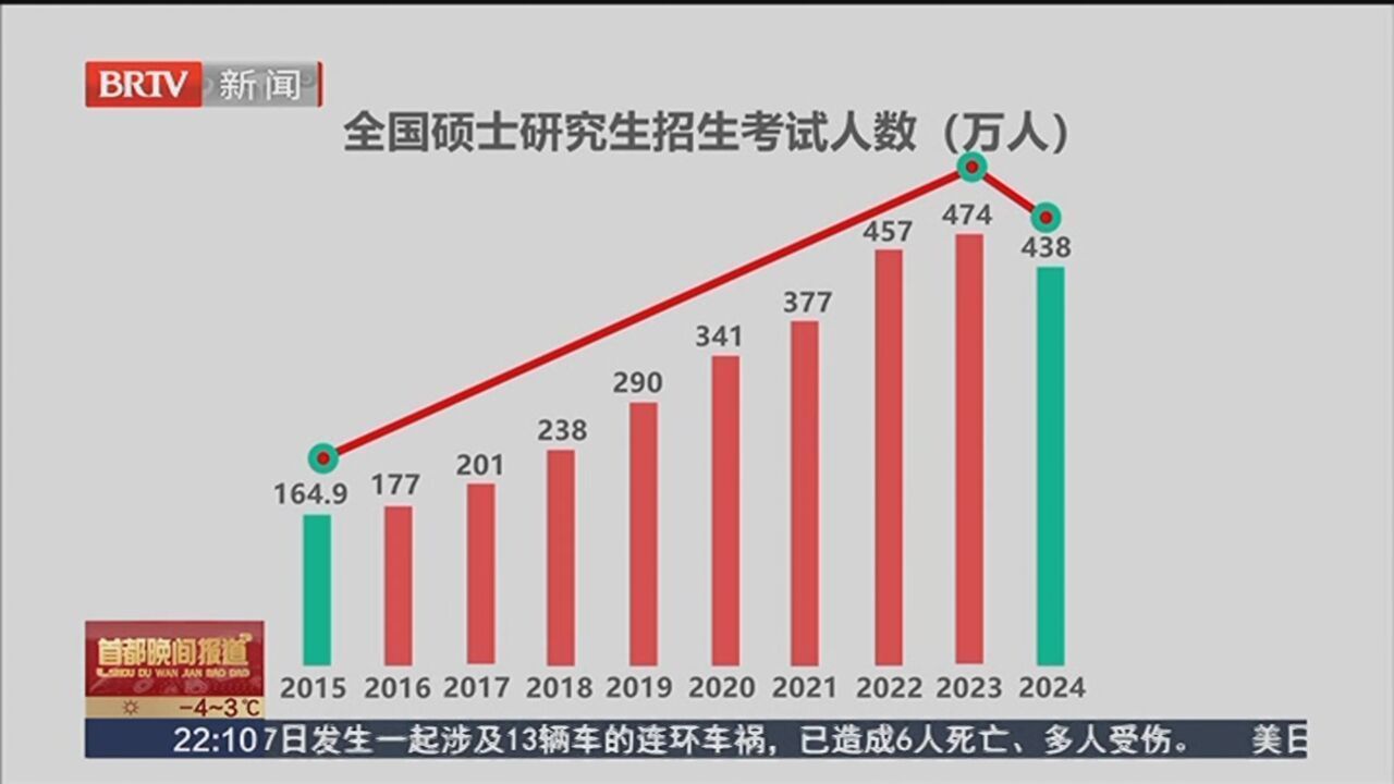考研人数近年来首次下降 就业是主要原因