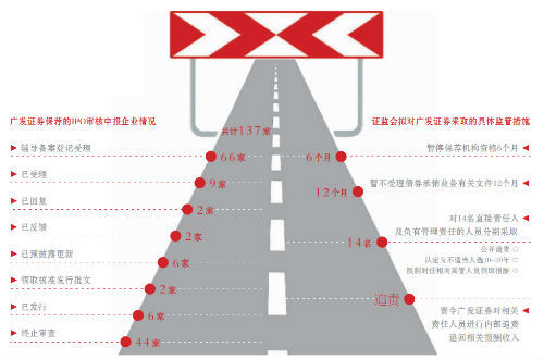 股价下跌项目“跑单” 广发证券遭罚余震不断