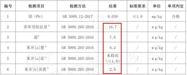 老干妈真的含有致癌物吗?光说没用,让我们用数