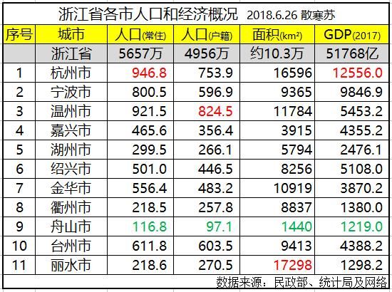 浙江各市排名:杭州市常住人口最多GDP第一,丽