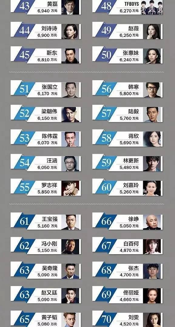 范冰冰一年收入2.4亿高居榜首 中国明星太容易挣钱了