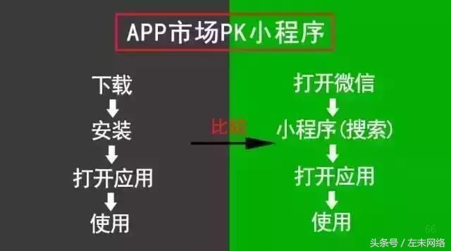 有谁还不知道小程序优点的?