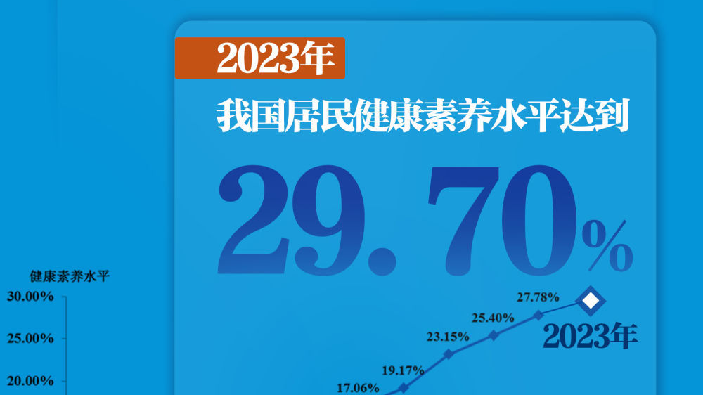 2023年我国居民健康素养水平达到29.70%
