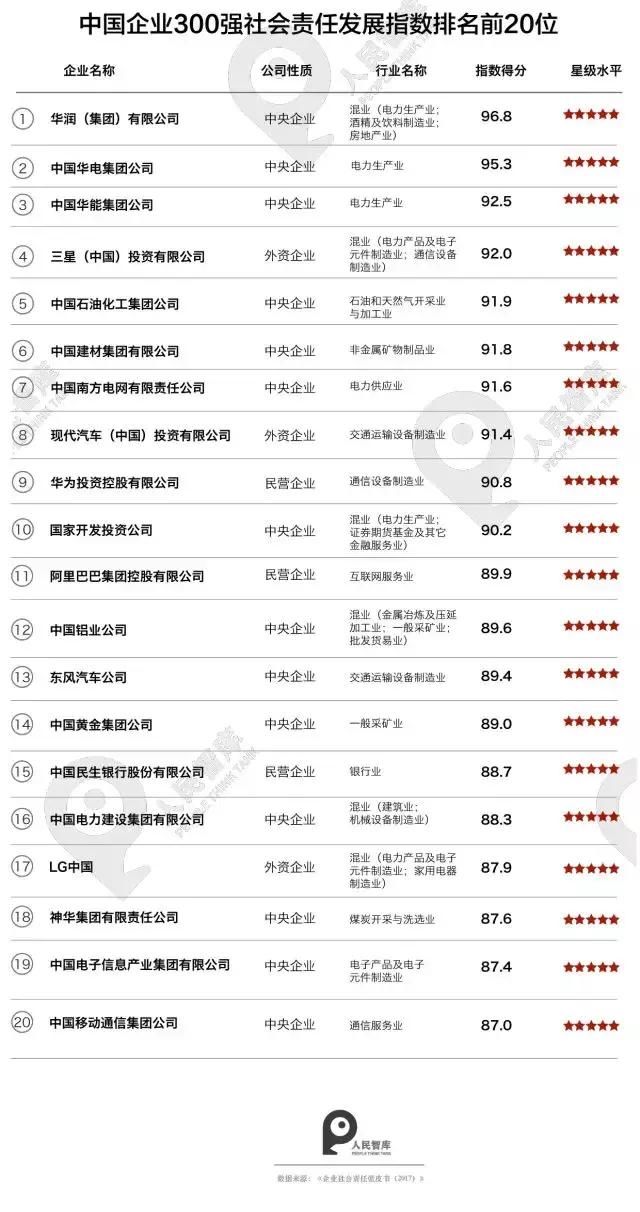 《企业社会责任蓝皮书》发布:华润、华为分获