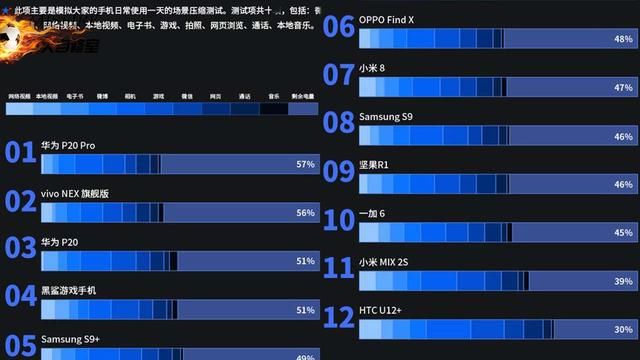 旗舰机续航能力评分出炉:小米8排名第八,第一