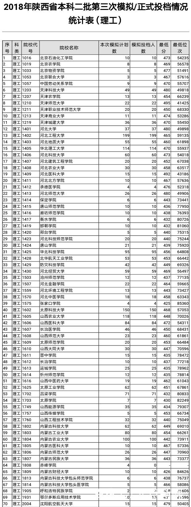 2018年陕西省高考招生本科二批各院校正式投