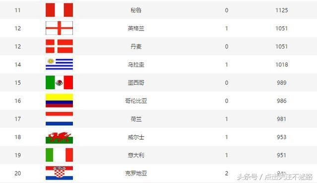 世界杯FIFA最新排名:巴西屈居亚军,荷兰跌出前