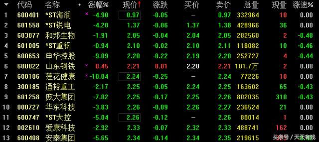 0.97元!A股奇葩新纪录,股民:股价连续20天低于