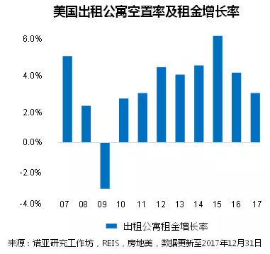 美国商业地产现状及未来趋势分析
