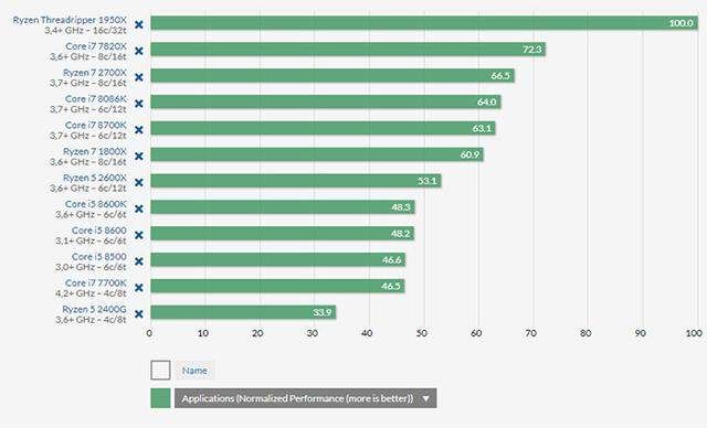 8月份处理器性能排名:英特尔CPU游戏性能好,