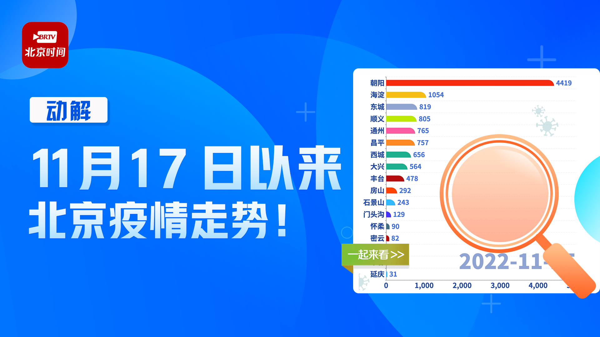 动解|北京连续五天日新增破千!20秒看懂近期各区疫情走势→_北京时间
