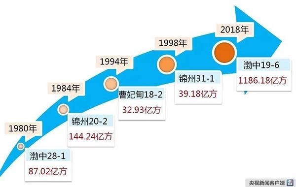 渤海油田气田发展时间轴。