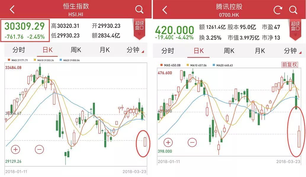 贸易战首日损失多惨重?A股美股港股合计蒸发