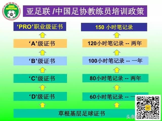 中国足协\/亚足联教练证与西班牙足协\/欧足联教