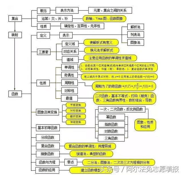 货高中语文文言文实词+数学思维导图+英语完