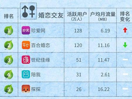 第一名用户量为第二名3倍 哪些APP是移动应用