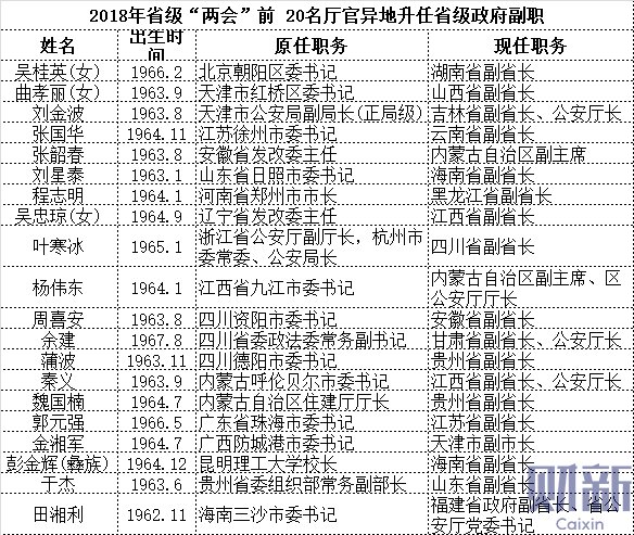 人事观察|省级国家机关和政协换届 60后挑大