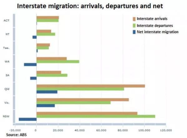 澳洲人口数量大爆炸!移民增长量创8年新高