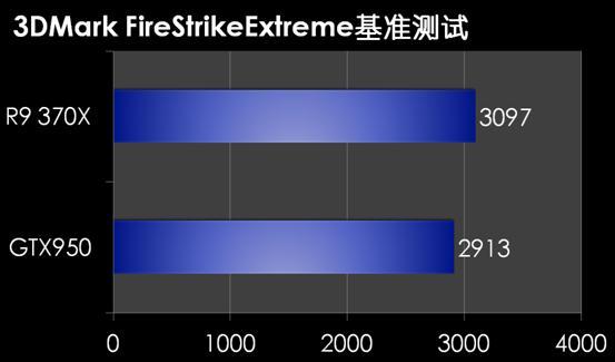 进行跑分测试,测试结果二者相差约7%的性能,r9 370x在这一环节小胜