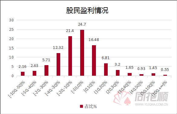 股民持仓风格大调查 高盈利群体有何相似之处?