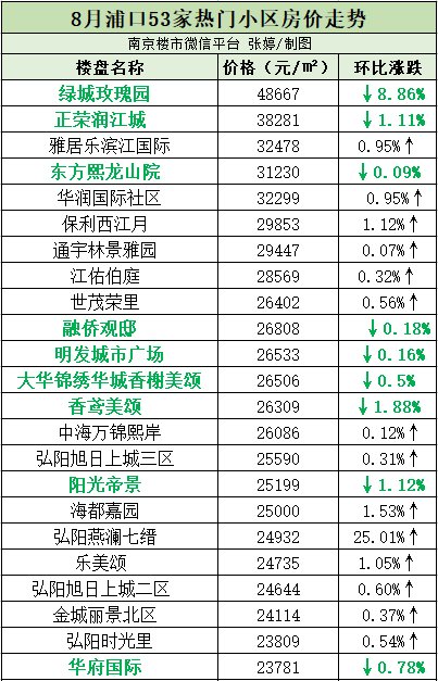 真相!南京二手房开始降价了,近400个小区最新