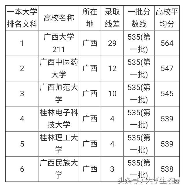 2018年广西高考志愿填报指南 广西有哪些本科