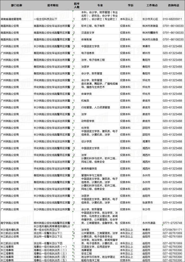刚刚!2020国家公务员招考公告发布!湖南有这些职位(图2) 刚刚!2020国家公务员招考公告发布!湖南有这些职位(图2)