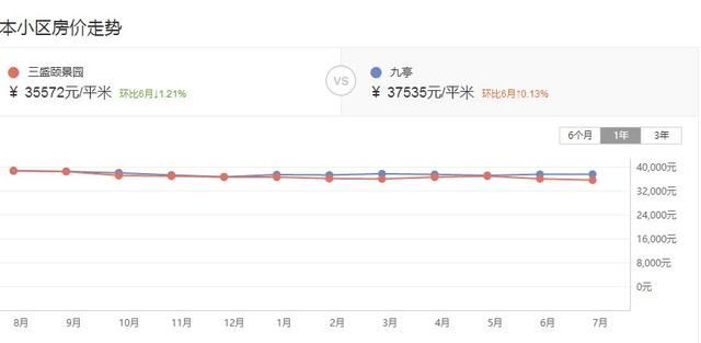 上海松江区房价12个月下跌8.66%