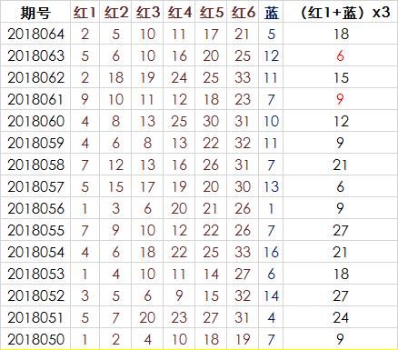 分享一下双色球杀号公式,33选6到18选6的快捷