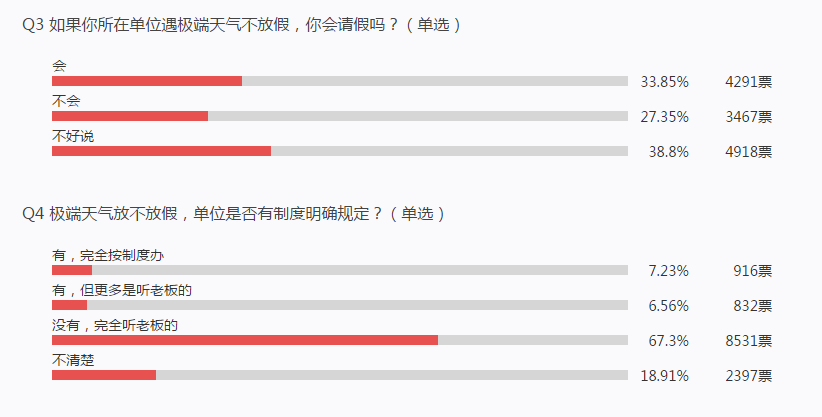 数说 | 暴雨天放不放假看降雨量?不,看老板心情
