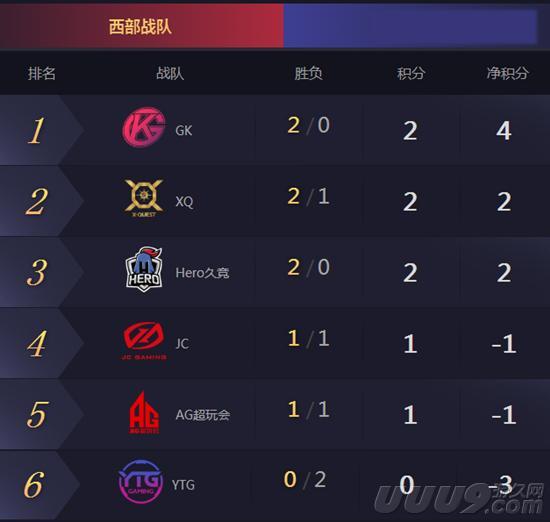 王者荣耀kpl:一周战队排行总结!看这黑马能否一