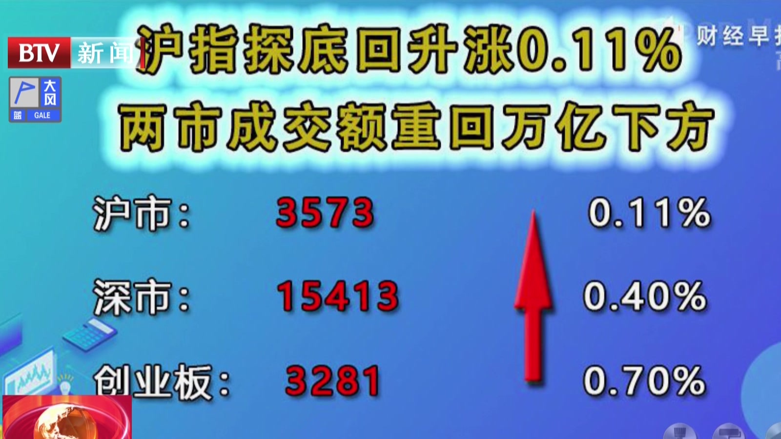 沪指探底回升涨0.11% 两市成交额重回万亿下方_北京时间