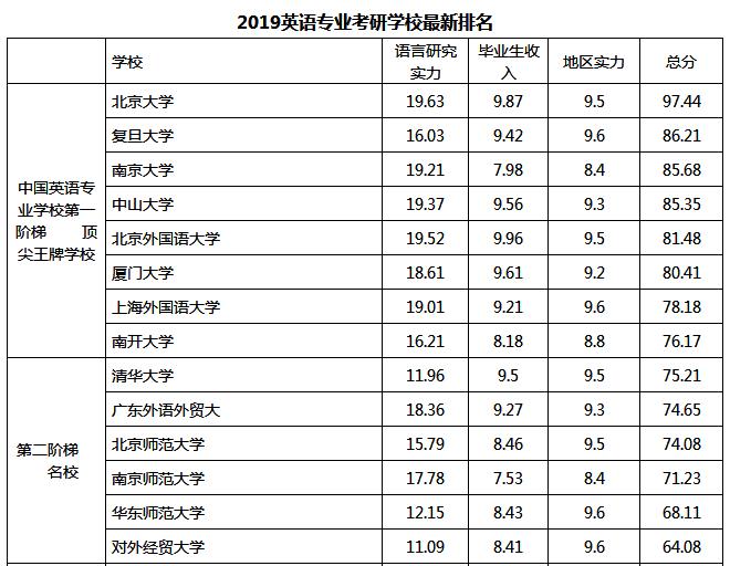 2018英语专业考研方向有哪些 2018英语专业考研学校排名