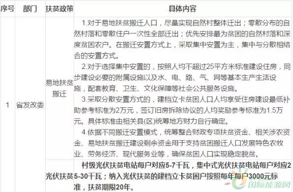 14省、31条!2018年光伏扶贫政策汇总(最新)