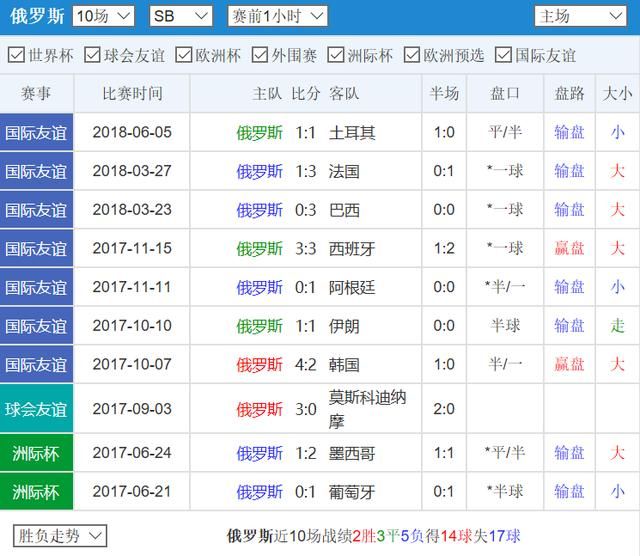 2018世界杯 俄罗斯VS沙特竞彩足球A组你投好