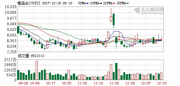 腾讯、京东投资8.63亿美元 唯品会美股盘前大