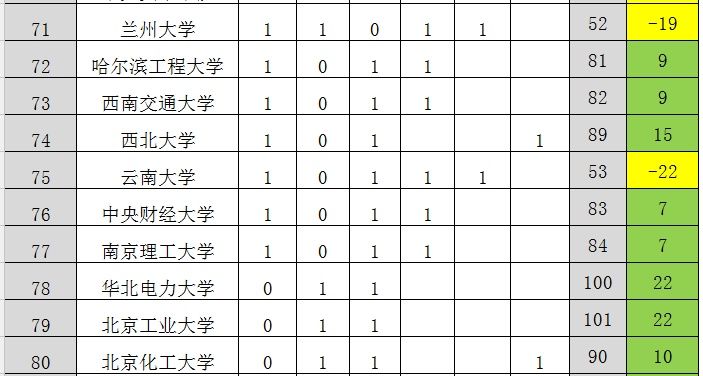 大学排名|第四轮与第三轮学科评估结果对比分