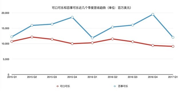 为什么可口可乐和百事可乐都不太愿意卖可乐了? 为什么可口可乐和百事可乐都不太愿意卖可乐了?