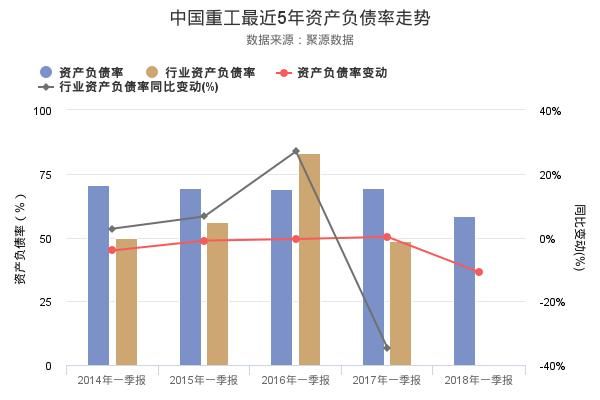 中国重工2018年一季报发布,资产负债率58.43%