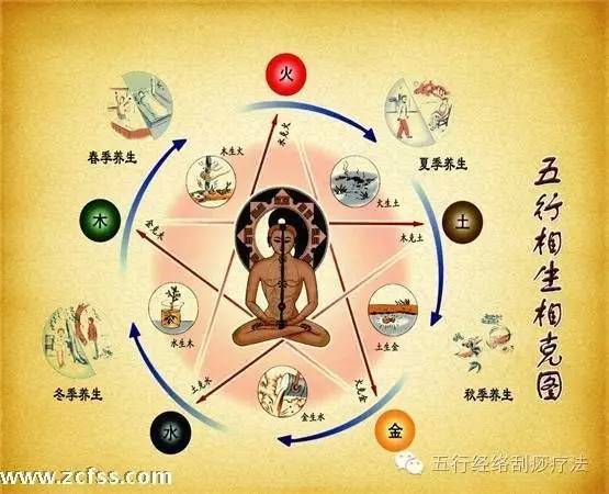 每天学一点中医之五行学说 每天学一点中医之五行学说