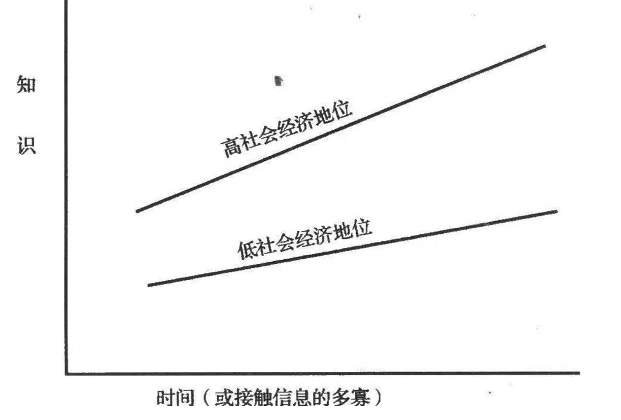 当然,除了接触媒介和学习知识的经济条件的因素以外,传播技能上的