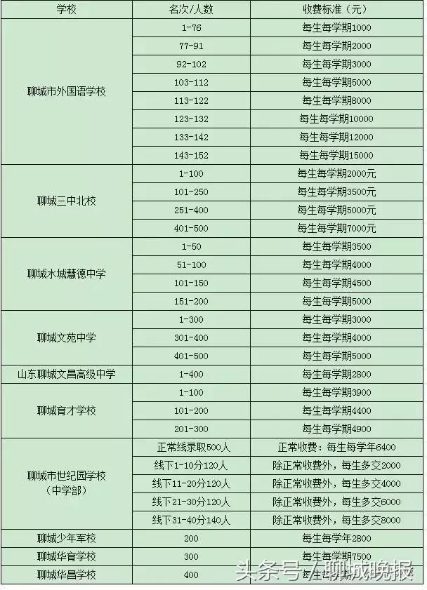 聊城公布民办高中收费标准,每人每学期最高15