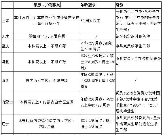 重要丨全国大学生村官报名条件汇总~