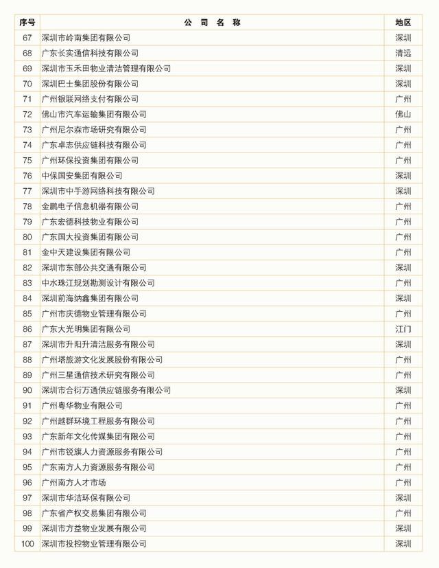 2018年广东服务业100强排行榜